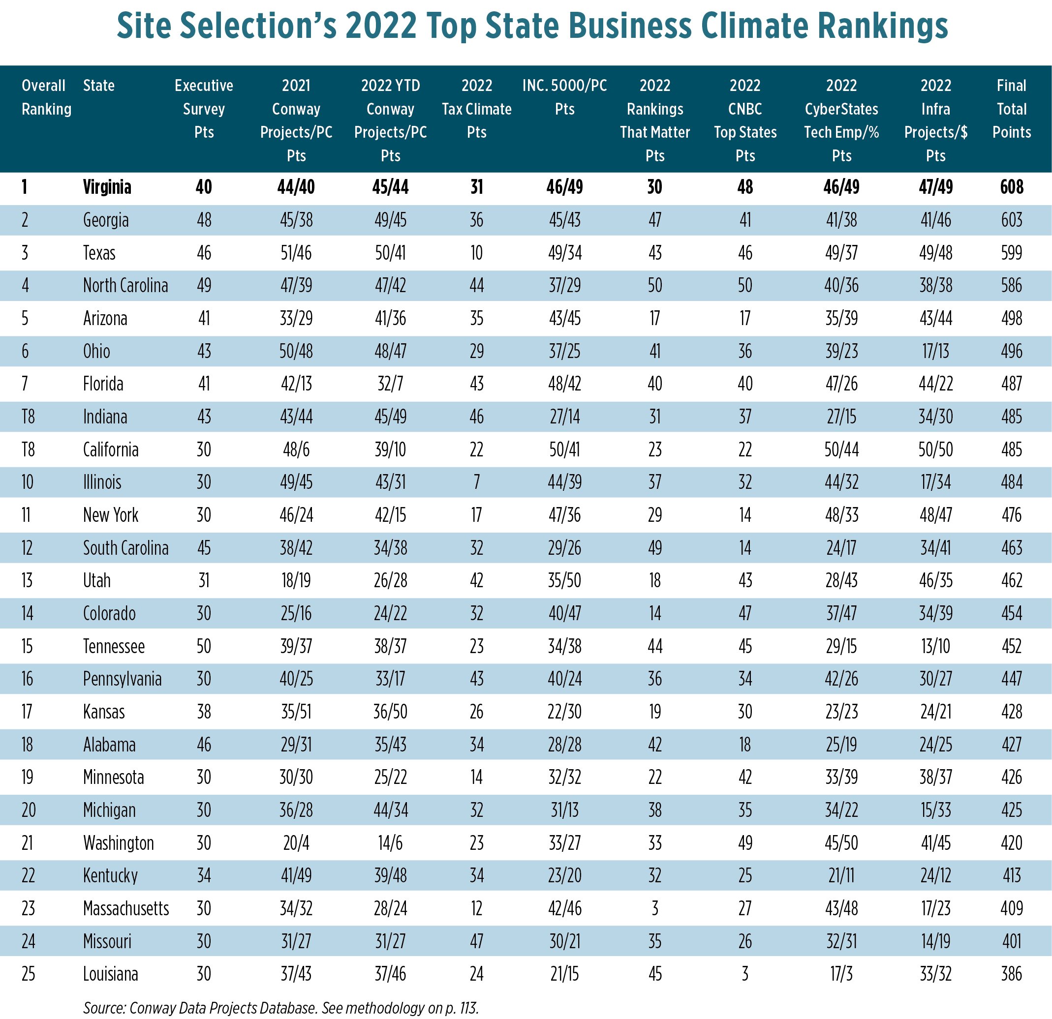 2022BusinessClimateRankings-one