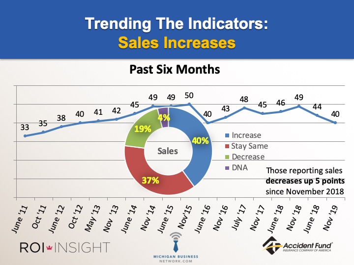 Michigan Future Business Index