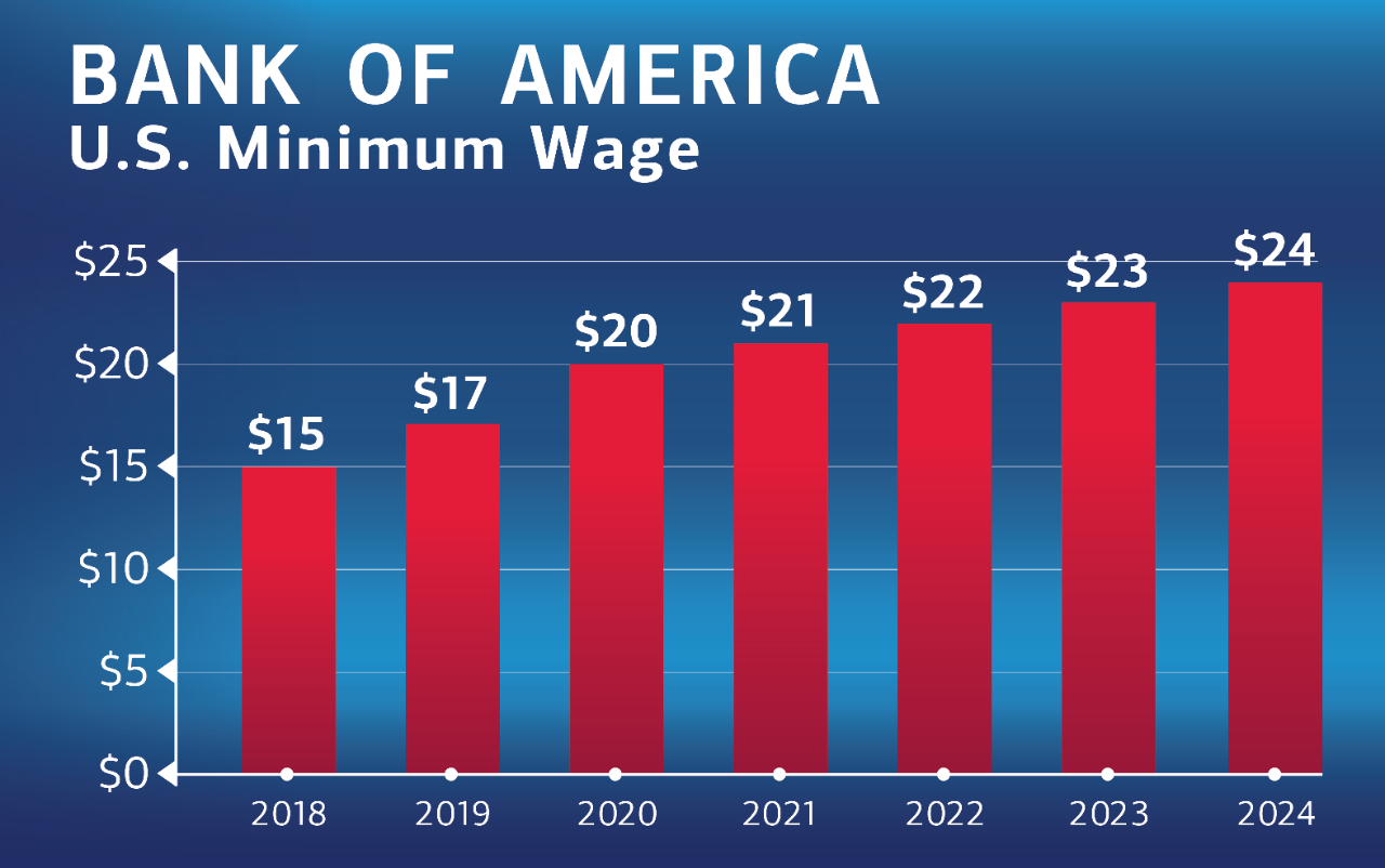 updated-bofa-minwagegraph