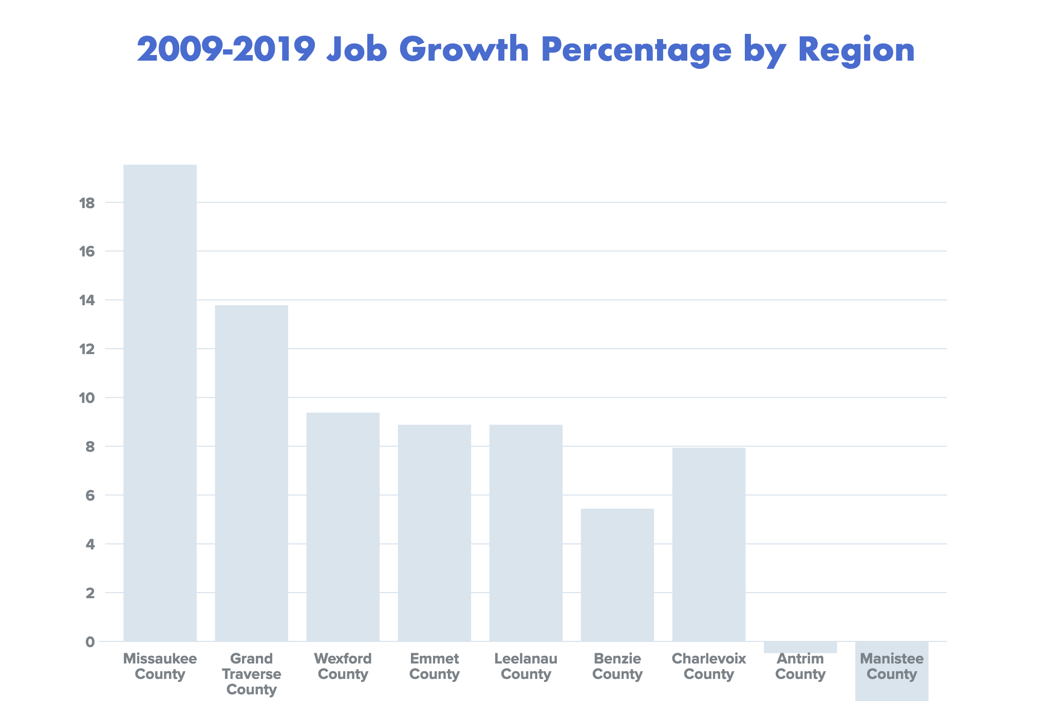CountyJobGrowthPercentage