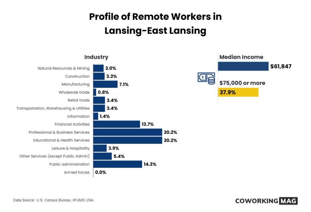 Michigan Business Network: Lansing 2