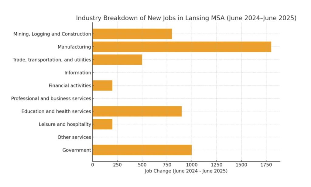 MBN: Lansing MSA 2025
